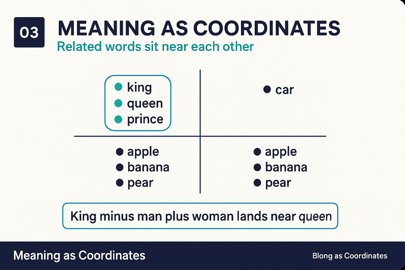 An embedding map where related words sit near each other: king, queen, and prince cluster together, apart from a cluster of fruit words.