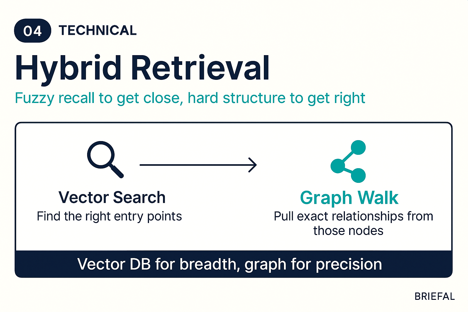 Hybrid retrieval: semantic search feeds graph traversal.