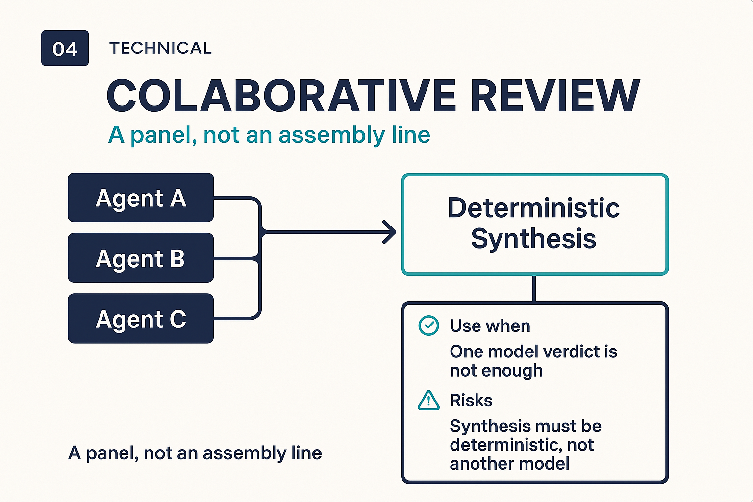Three independent agents each analyzing the same input and converging on a deterministic synthesis layer.