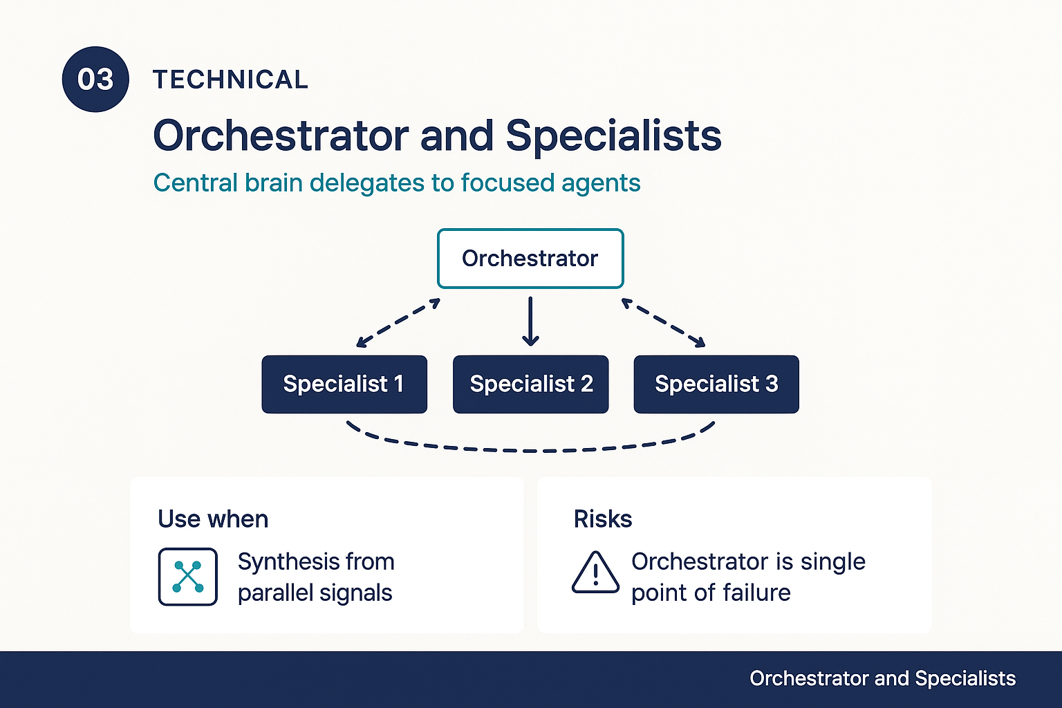 A central orchestrator delegating to three specialist agents, with results flowing back up.
