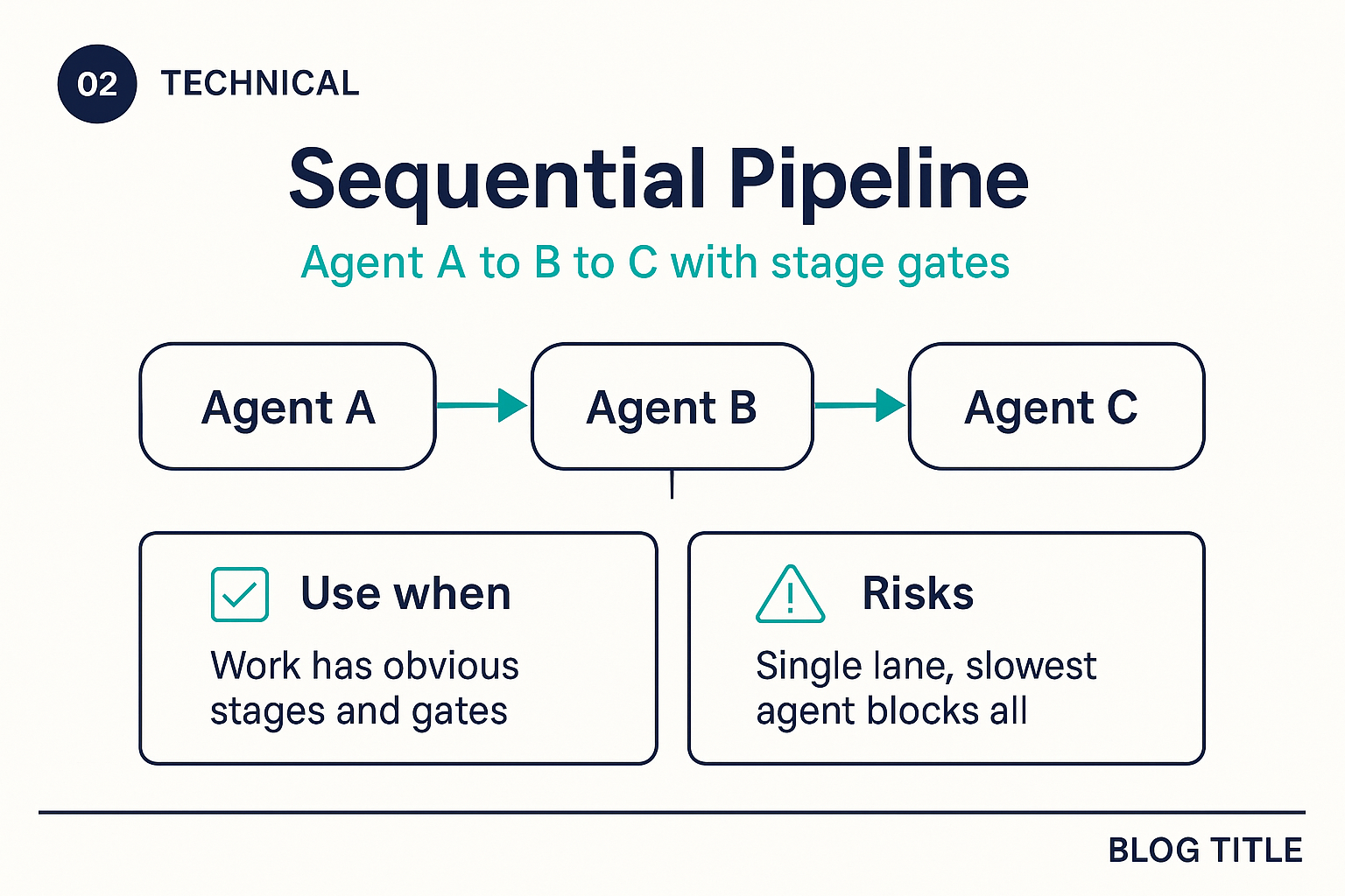 A linear pipeline: Agent A to Agent B to Agent C, with a stage gate on each handoff.