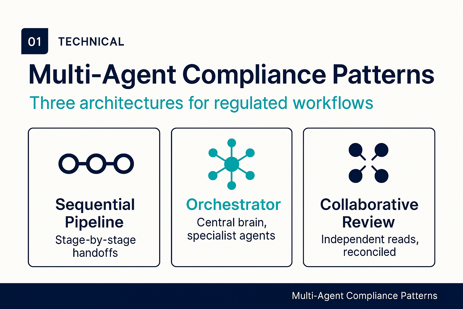 Three Patterns for Multi-Agent Compliance Workflows