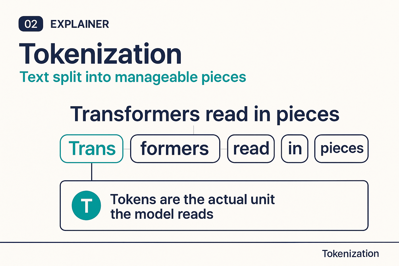 Tokenization: a sentence broken into token chips, with one longer word split across two tokens.