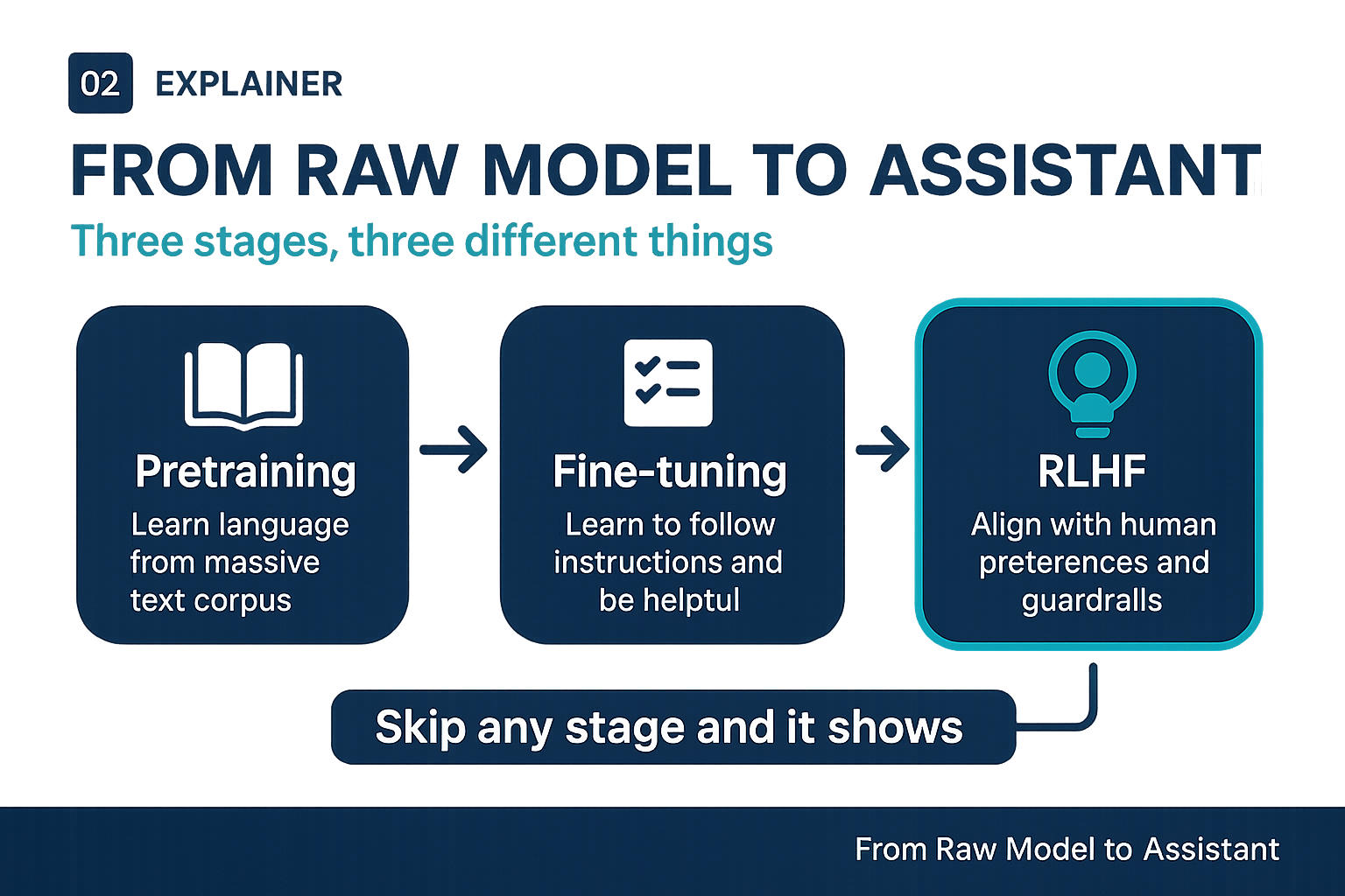 The training pipeline: pretraining, then fine-tuning, then RLHF, each stage refining the model further.