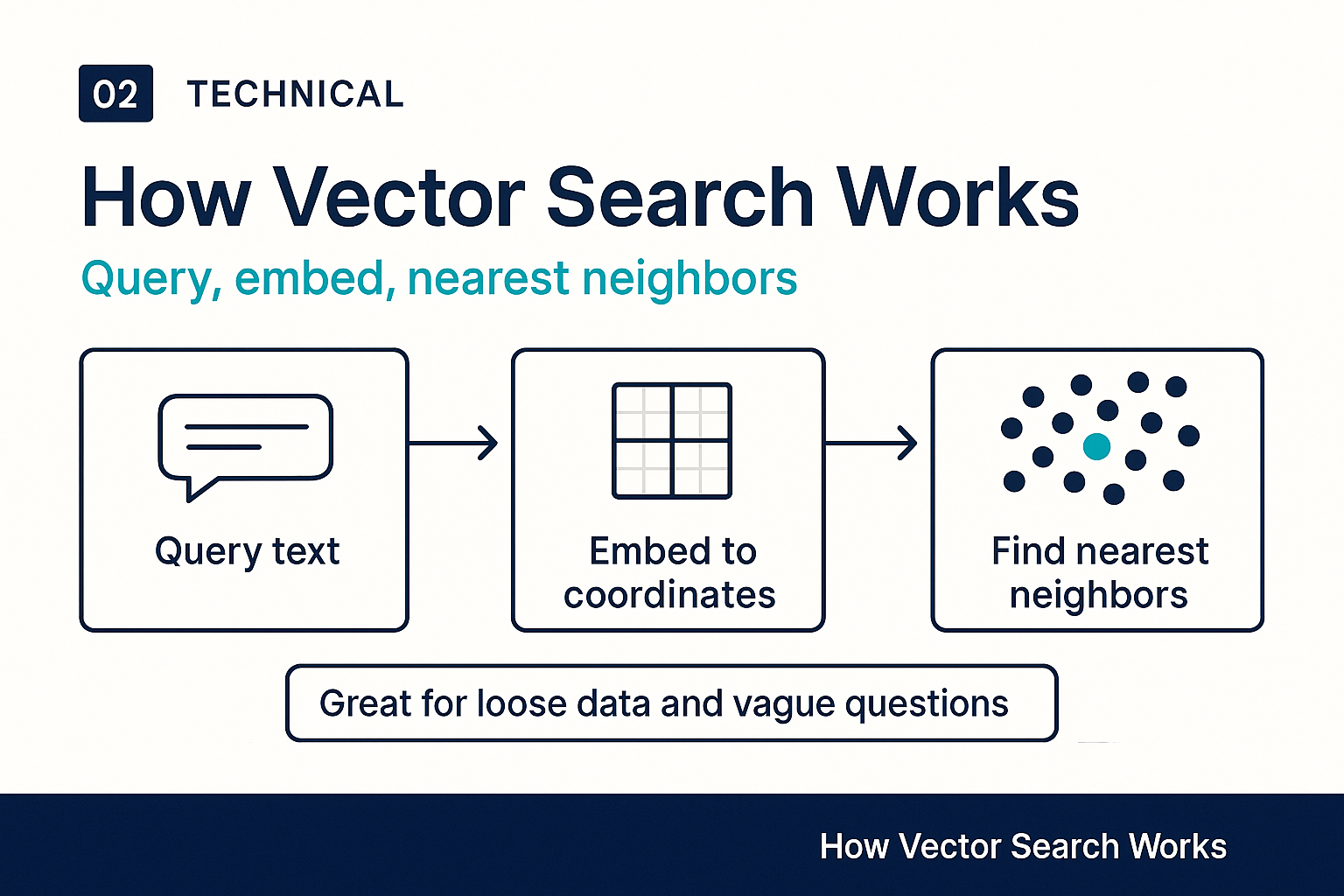 How vector search works: query, embed, nearest neighbors.