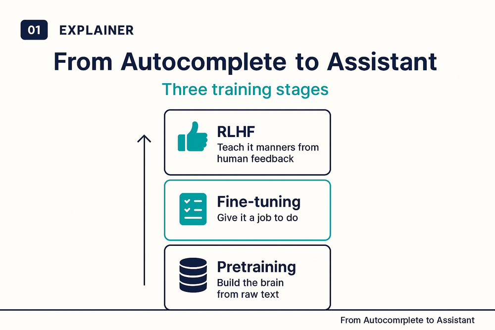 From Autocomplete to Assistant: How LLMs Are Trained (and Why They Still Get Things Wrong)